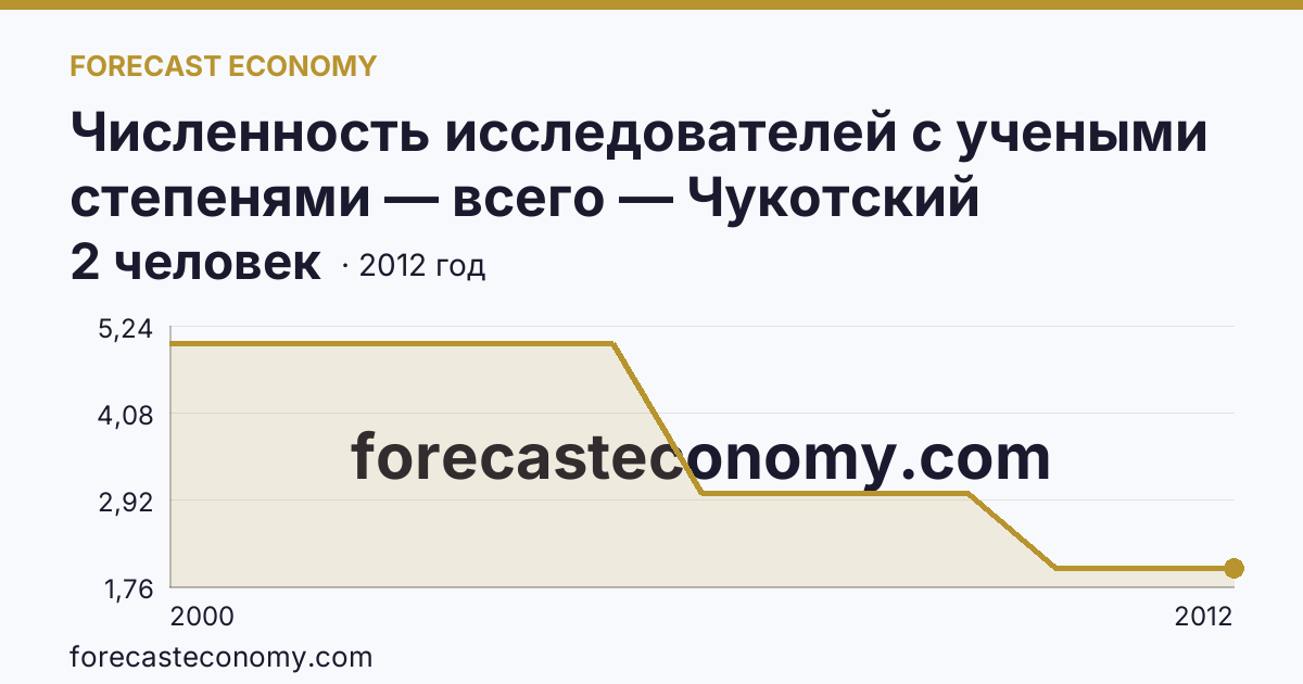Численность исследователей с учеными степенями — всего — Чукотский автономный округ: график динамики 2000–2012, последнее значение 2 человек