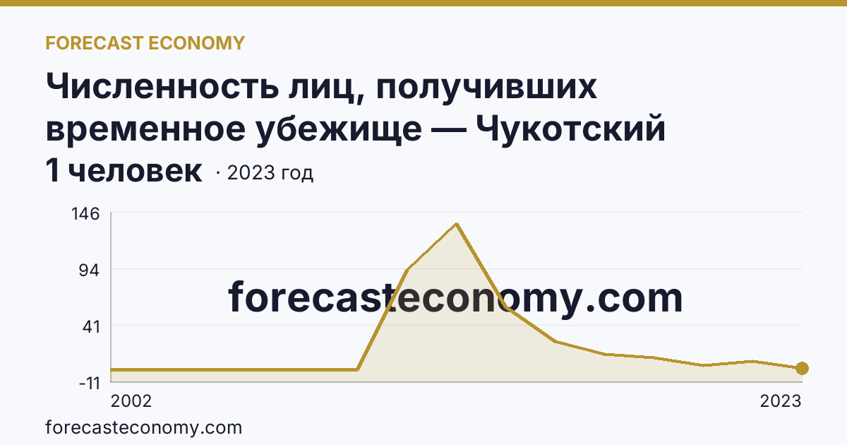 Численность лиц, получивших временное убежище — Чукотский автономный округ: график динамики 2002–2023, последнее значение 1 человек