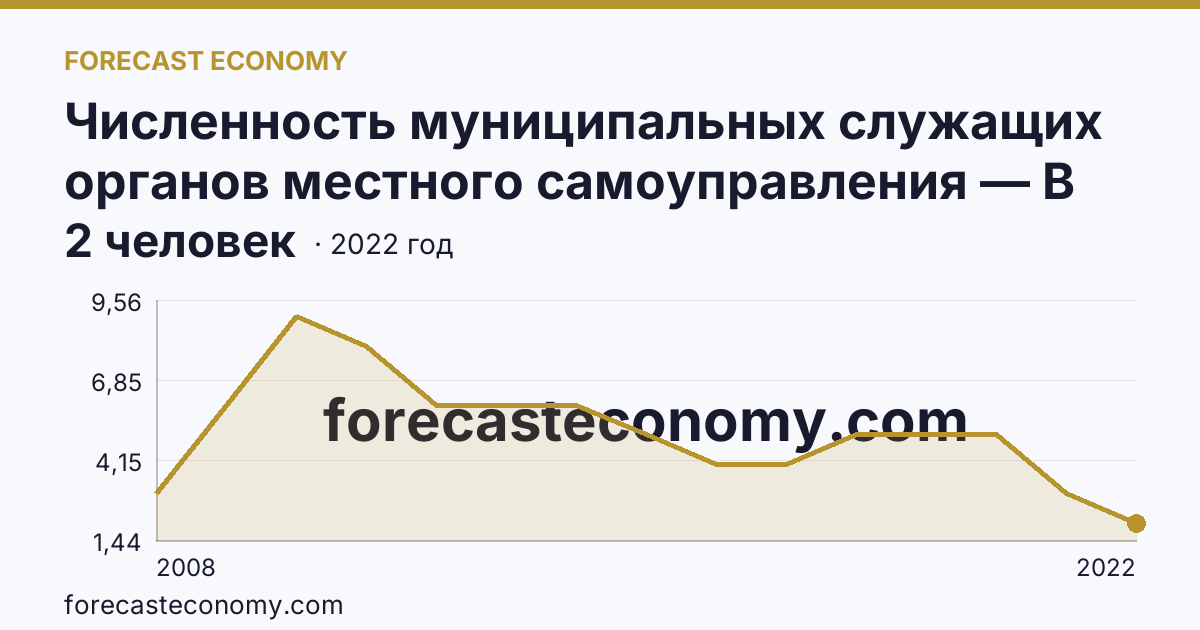 Численность муниципальных служащих органов местного самоуправления — В представительных органах — Чукотский автономный округ: график динамики 2008–2022, последнее значение 2 человек