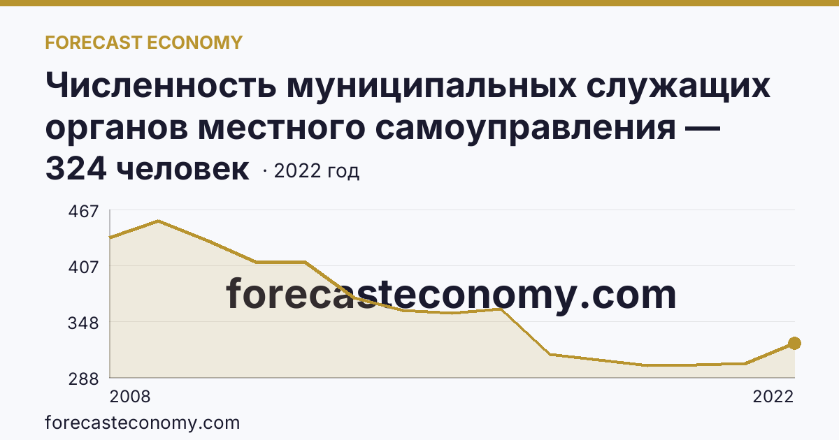 Численность муниципальных служащих органов местного самоуправления — всего — Чукотский автономный округ: график динамики 2008–2022, последнее значение 324 человек
