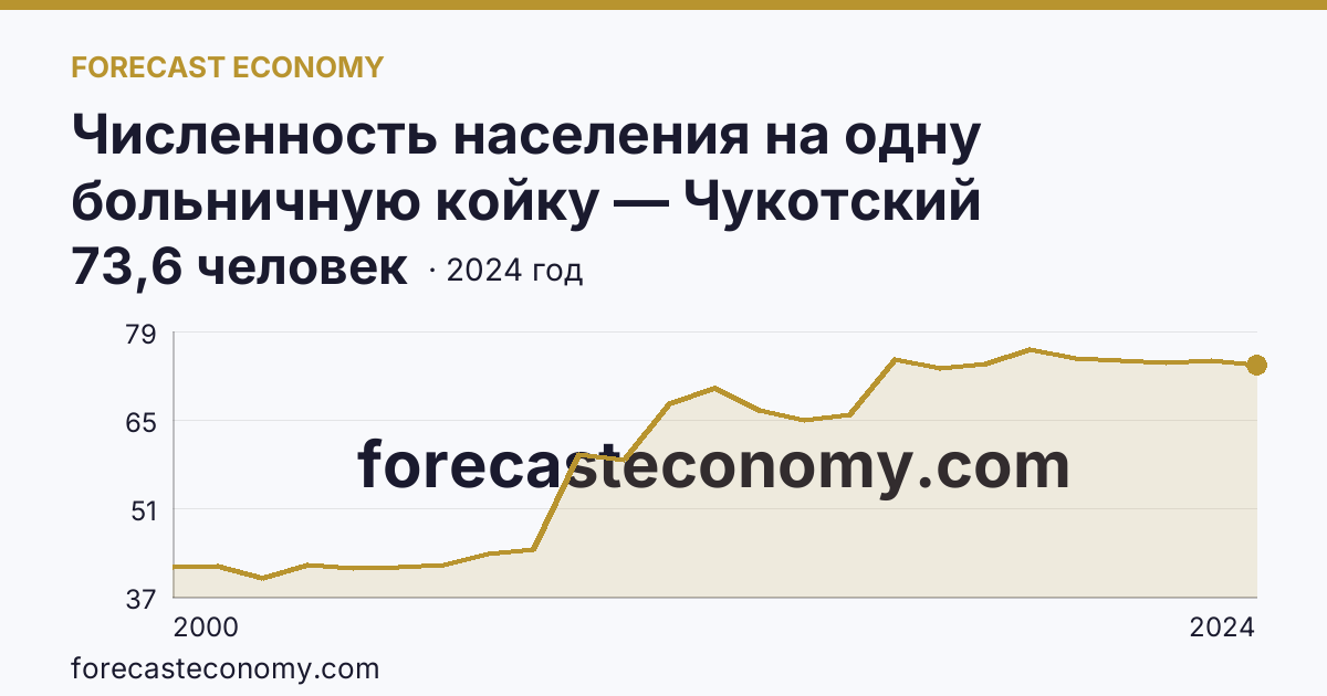 Численность населения на одну больничную койку — Чукотский автономный округ: график динамики 2000–2024, последнее значение 73,6 человек