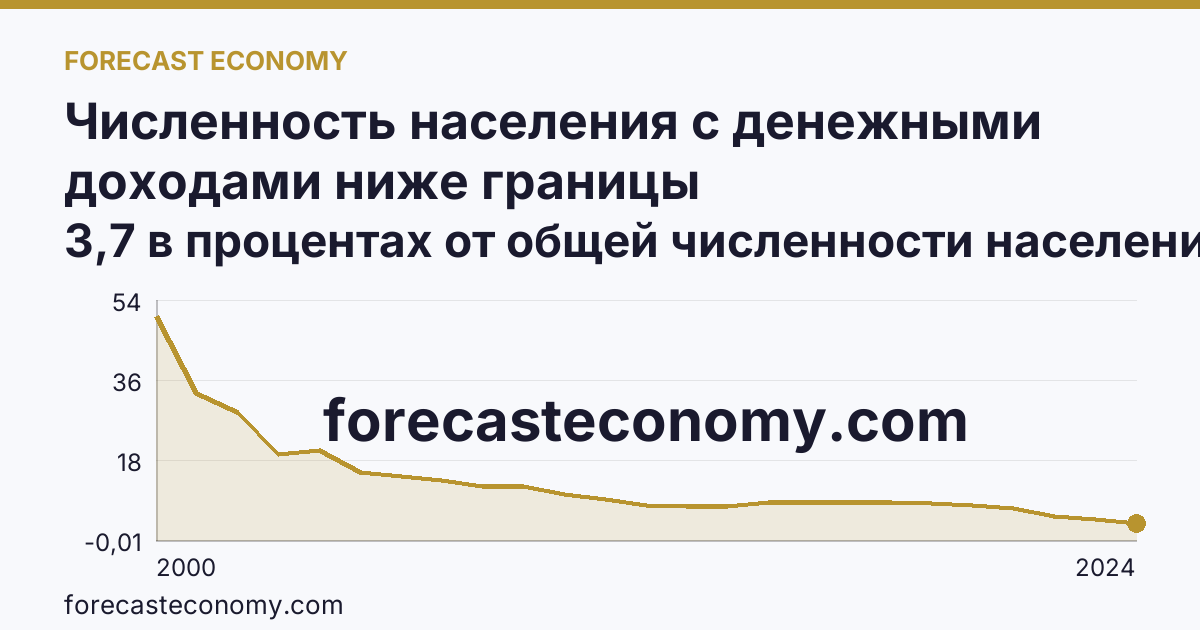 Численность населения с денежными доходами ниже границы бедности/величины прожиточного минимума — Чукотский автономный округ: график динамики 2000–2024, последнее значение 3,7 в процентах от общей численности населения субъекта