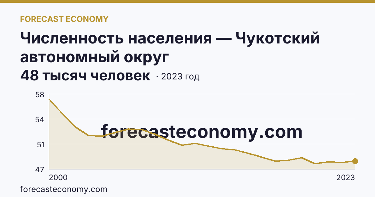 Численность населения — Чукотский автономный округ: график динамики 2000–2023, последнее значение 48 тысяч человек