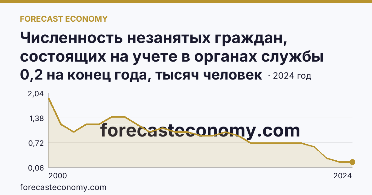 Численность незанятых граждан, состоящих на учете в органах службы занятости населения в целях поиска подходящей работы — Чукотский автономный округ: график динамики 2000–2024, последнее значение 0,2 на конец года, тысяч человек