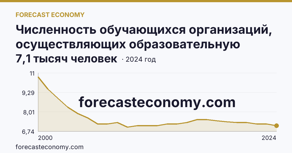 Численность обучающихся организаций, осуществляющих образовательную деятельность по образовательным программам начального, основного и среднего общего образования — Чукотский автономный округ: график динамики 2000–2024, последнее значение 7,1 тысяч человек