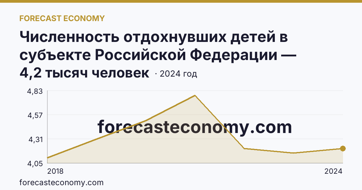 Численность отдохнувших детей в субъекте Российской Федерации — Чукотский автономный округ: график динамики 2018–2024, последнее значение 4,2 тысяч человек