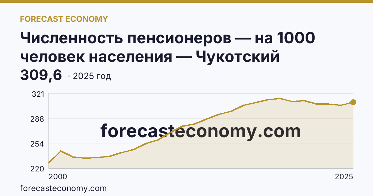 Численность пенсионеров — на 1000 человек населения — Чукотский автономный округ: график динамики 2000–2025, последнее значение 309,6