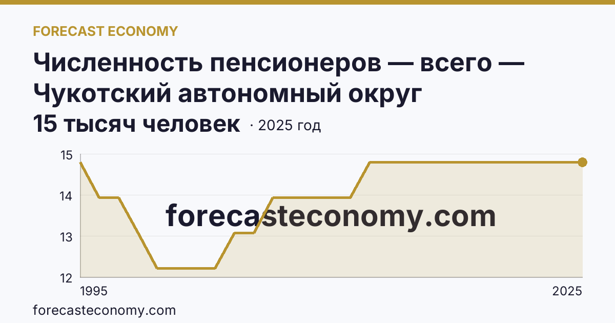 Численность пенсионеров — всего — Чукотский автономный округ: график динамики 1995–2025, последнее значение 15 тысяч человек
