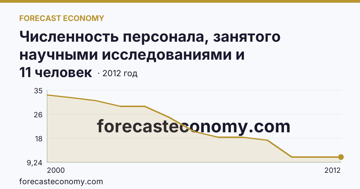 Численность персонала, занятого научными исследованиями и разработками, по категориям — исследователи — Чукотский автономный округ: график динамики 2000–2012, последнее значение 11 человек