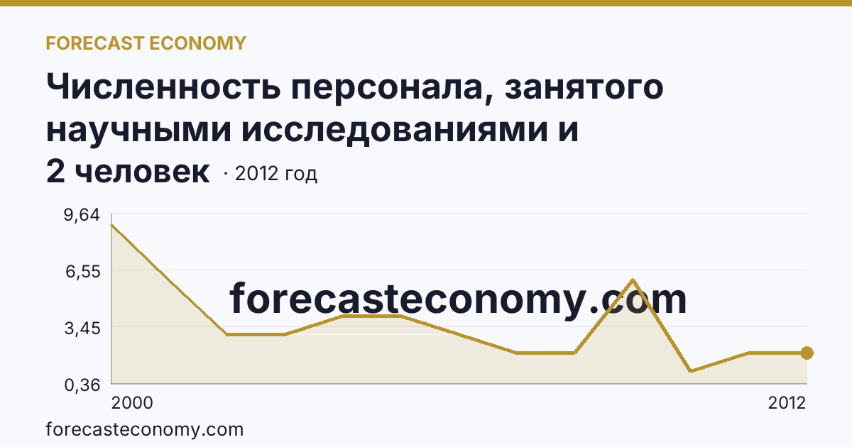 Численность персонала, занятого научными исследованиями и разработками, по категориям — техники — Чукотский автономный округ: график динамики 2000–2012, последнее значение 2 человек