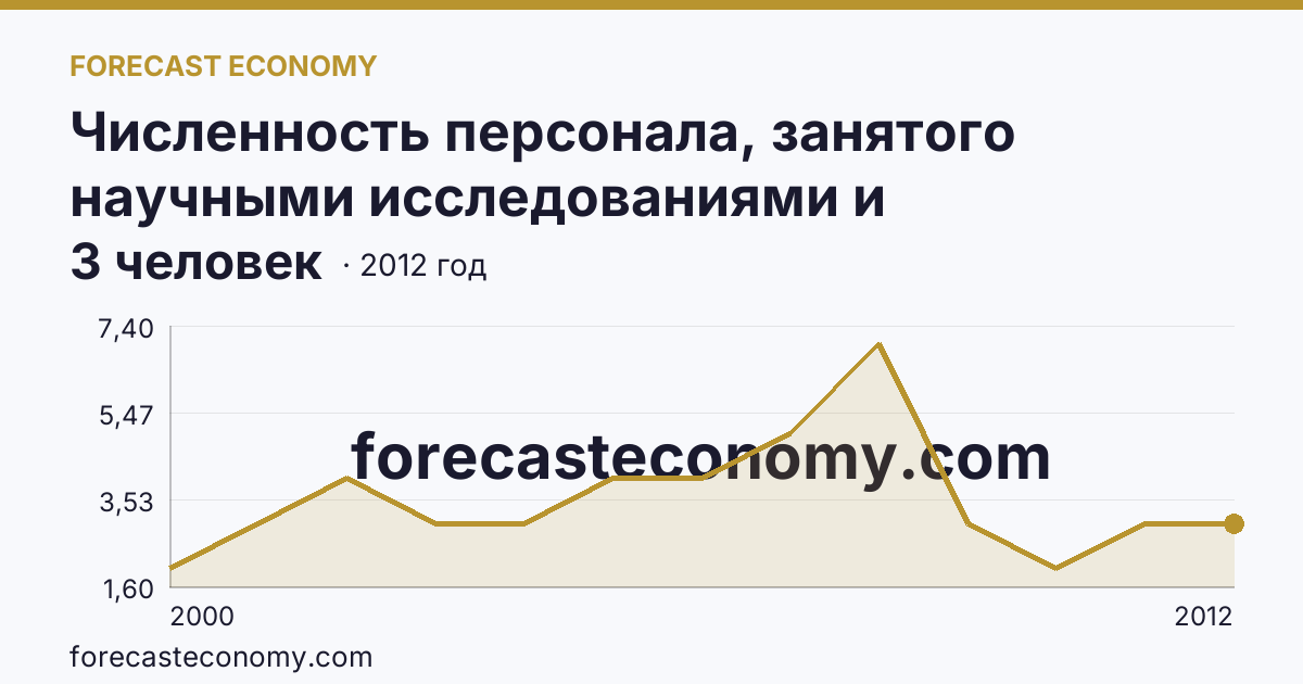 Численность персонала, занятого научными исследованиями и разработками, по категориям — вспомогательный персонал — Чукотский автономный округ: график динамики 2000–2012, последнее значение 3 человек