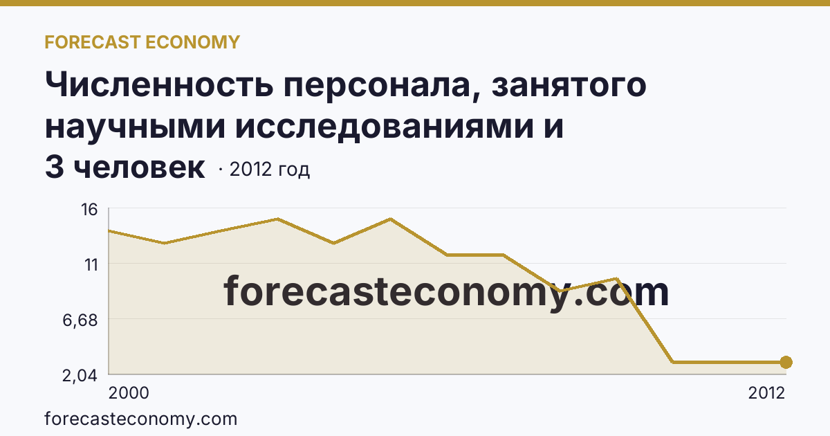 Численность персонала, занятого научными исследованиями и разработками, по категориям — прочие — Чукотский автономный округ: график динамики 2000–2012, последнее значение 3 человек