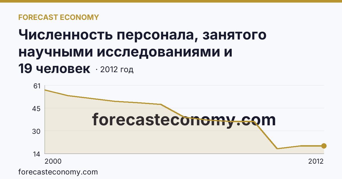 Численность персонала, занятого научными исследованиями и разработками — Чукотский автономный округ: график динамики 2000–2012, последнее значение 19 человек