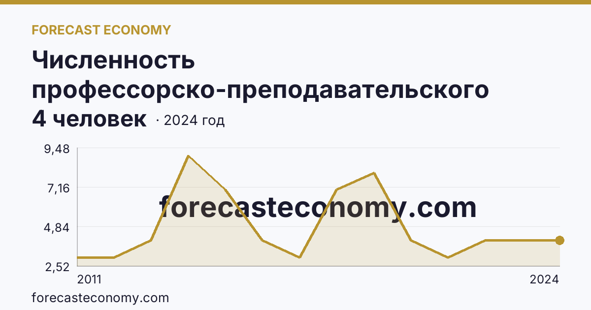 Численность профессорско-преподавательского персонала , осуществляющего образовательную деятельность по программам высшего образования — Чукотский автономный округ: график динамики 2011–2024, последнее значение 4 человек