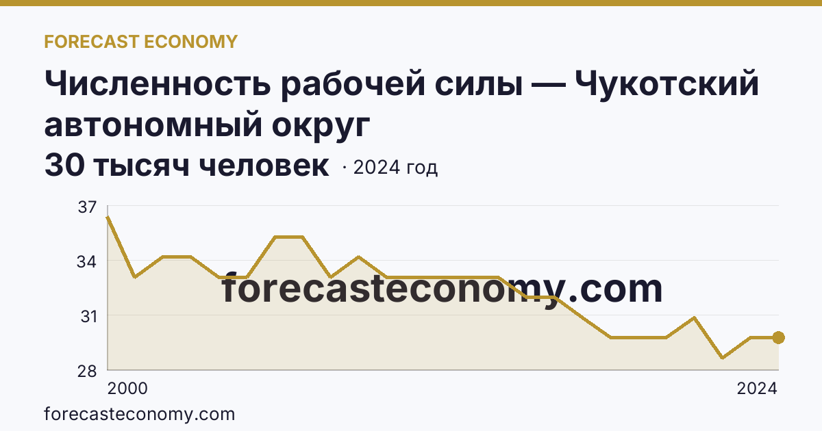 Численность рабочей силы — Чукотский автономный округ: график динамики 2000–2024, последнее значение 30 тысяч человек