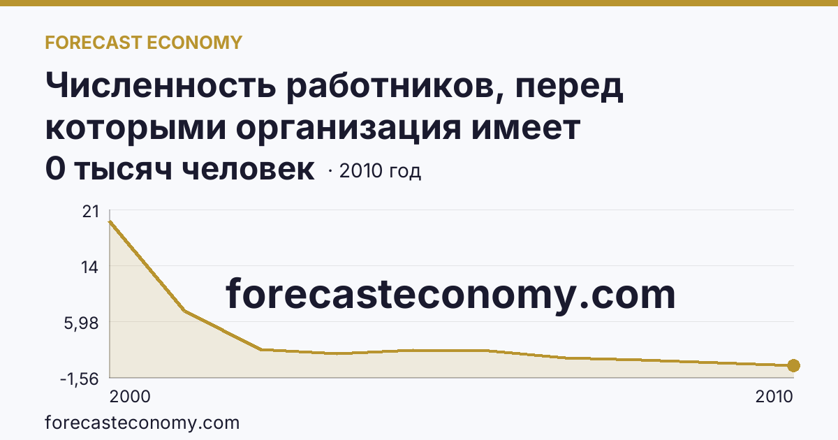 Численность работников, перед которыми организация имеет просроченную задолженность по заработной плате — Чукотский автономный округ: график динамики 2000–2010, последнее значение 0 тысяч человек