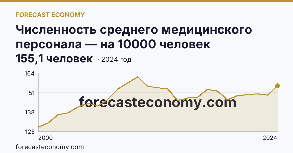 Численность среднего медицинского персонала — на 10000 человек населения — Чукотский автономный округ: график динамики 2000–2024, последнее значение 155,1 человек