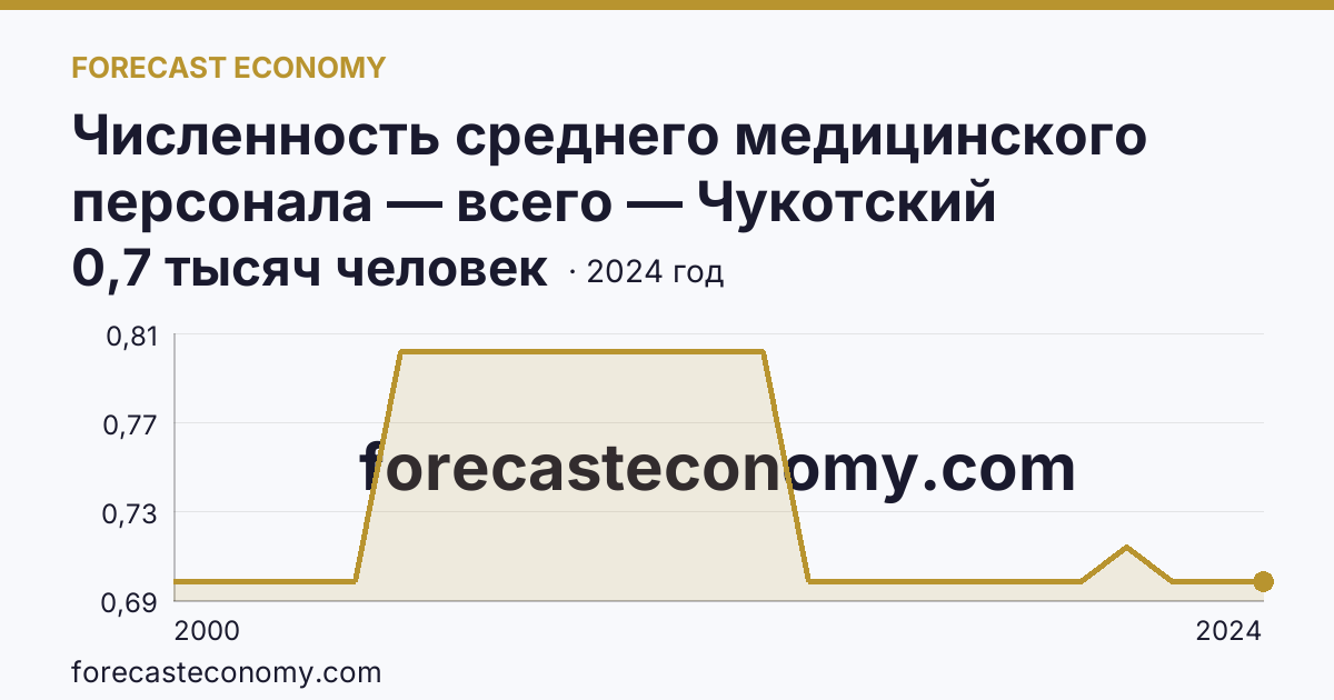 Численность среднего медицинского персонала — всего — Чукотский автономный округ: график динамики 2000–2024, последнее значение 0,7 тысяч человек