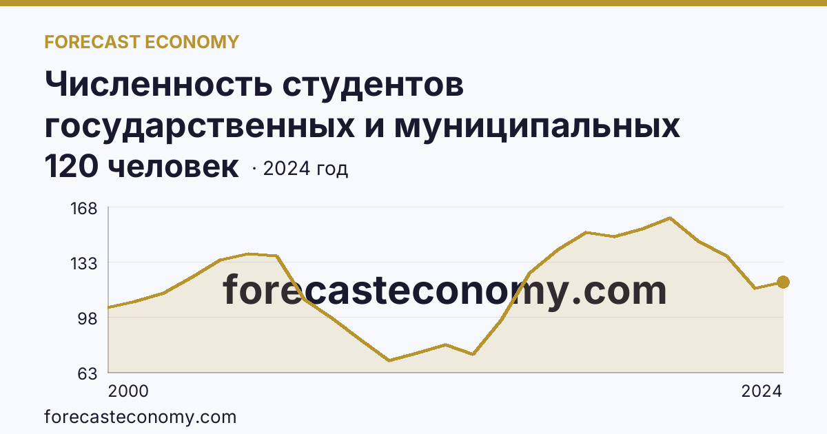 Численность студентов государственных и муниципальных профессиональных образовательных организаций, обучающихся по программам подготовки специалистов среднего звена на 10 000 человек населения — Чукотский автономный округ: график динамики 2000–2024, последнее значение 120 человек