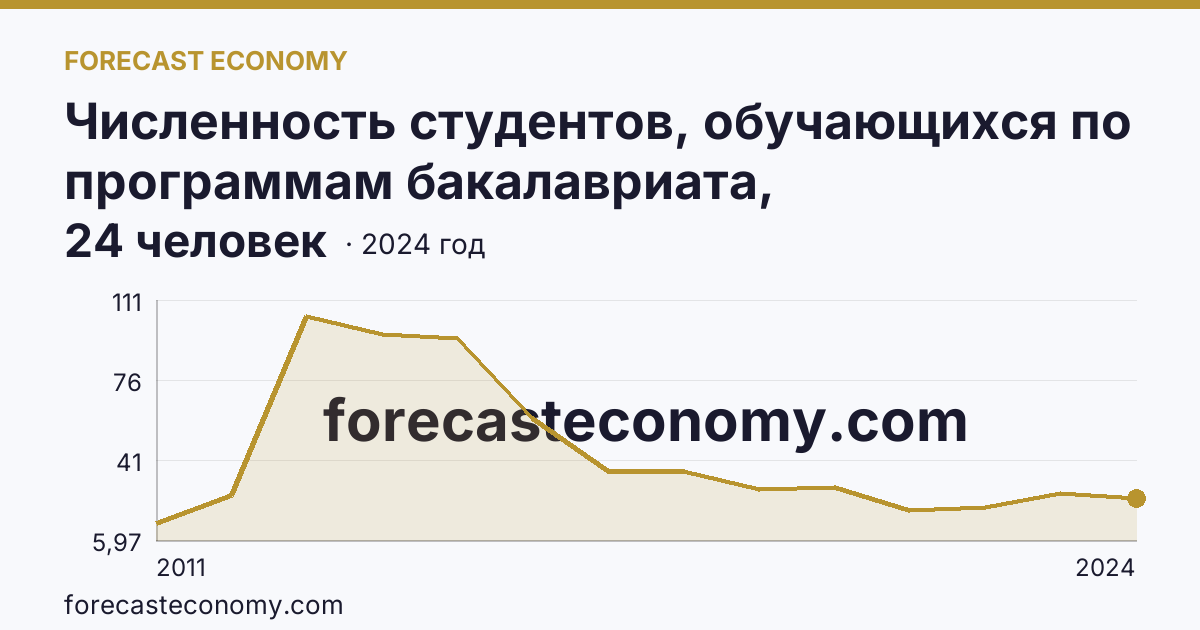 Численность студентов, обучающихся по программам бакалавриата, специалитета, магистратуры на 10 000 человек населения — Чукотский автономный округ: график динамики 2011–2024, последнее значение 24 человек
