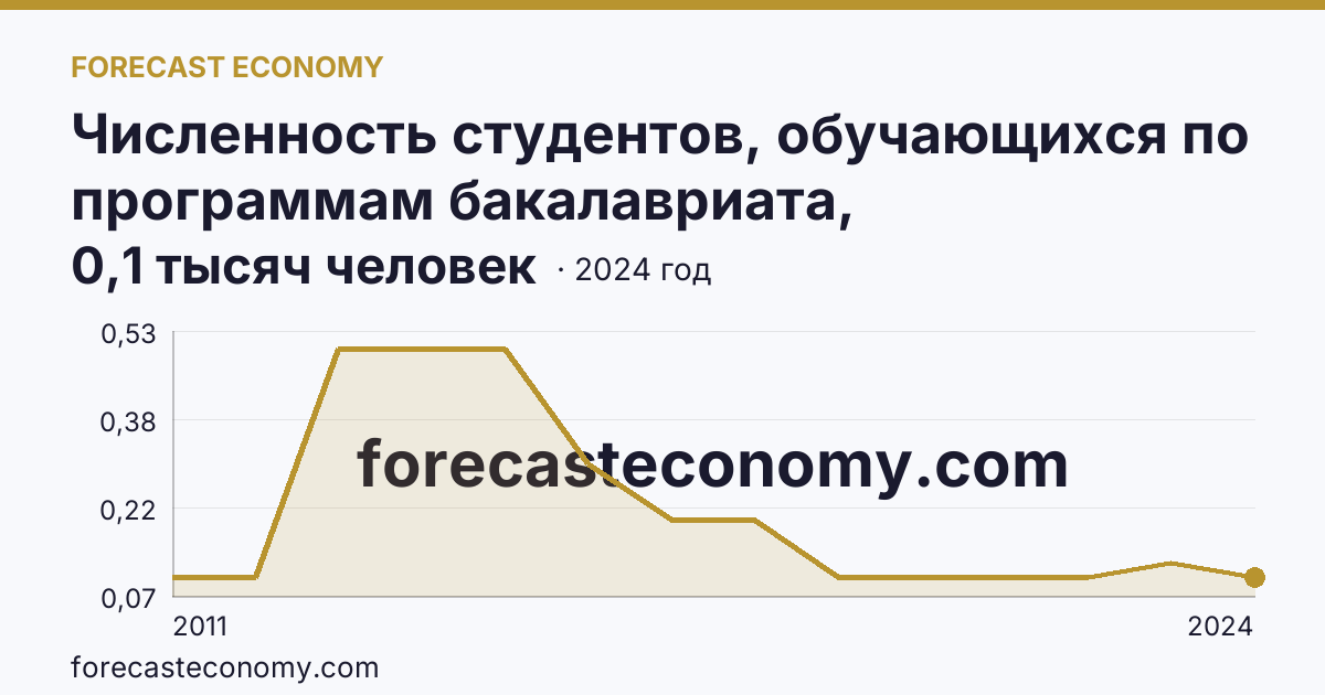 Численность студентов, обучающихся по программам бакалавриата, специалитета, магистратуры — Чукотский автономный округ: график динамики 2011–2024, последнее значение 0,1 тысяч человек