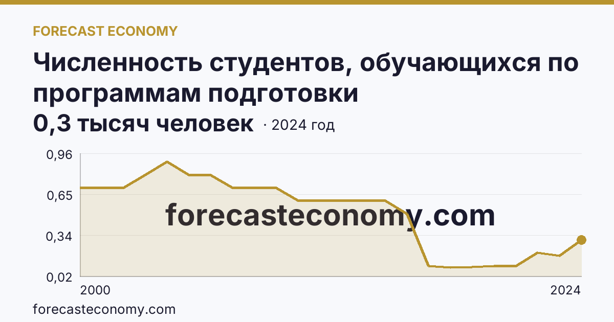 Численность студентов, обучающихся по программам подготовки квалифицированных рабочих, служащих — Чукотский автономный округ: график динамики 2000–2024, последнее значение 0,3 тысяч человек