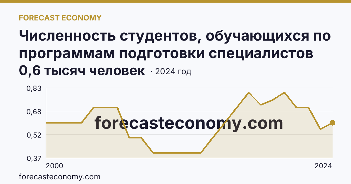Численность студентов, обучающихся по программам подготовки специалистов среднего звена — Чукотский автономный округ: график динамики 2000–2024, последнее значение 0,6 тысяч человек