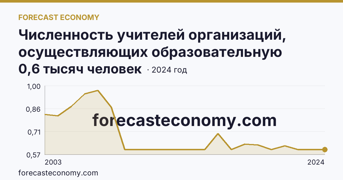 Численность учителей организаций, осуществляющих образовательную деятельность по образовательным программам начального, основного и среднего общего образования — Чукотский автономный округ: график динамики 2003–2024, последнее значение 0,6 тысяч человек