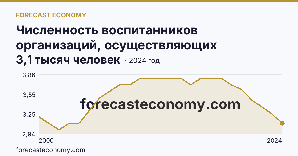 Численность воспитанников организаций, осуществляющих образовательную деятельность по образовательным программам дошкольного образования, присмотр и уход за детьми — Чукотский автономный округ: график динамики 2000–2024, последнее значение 3,1 тысяч человек