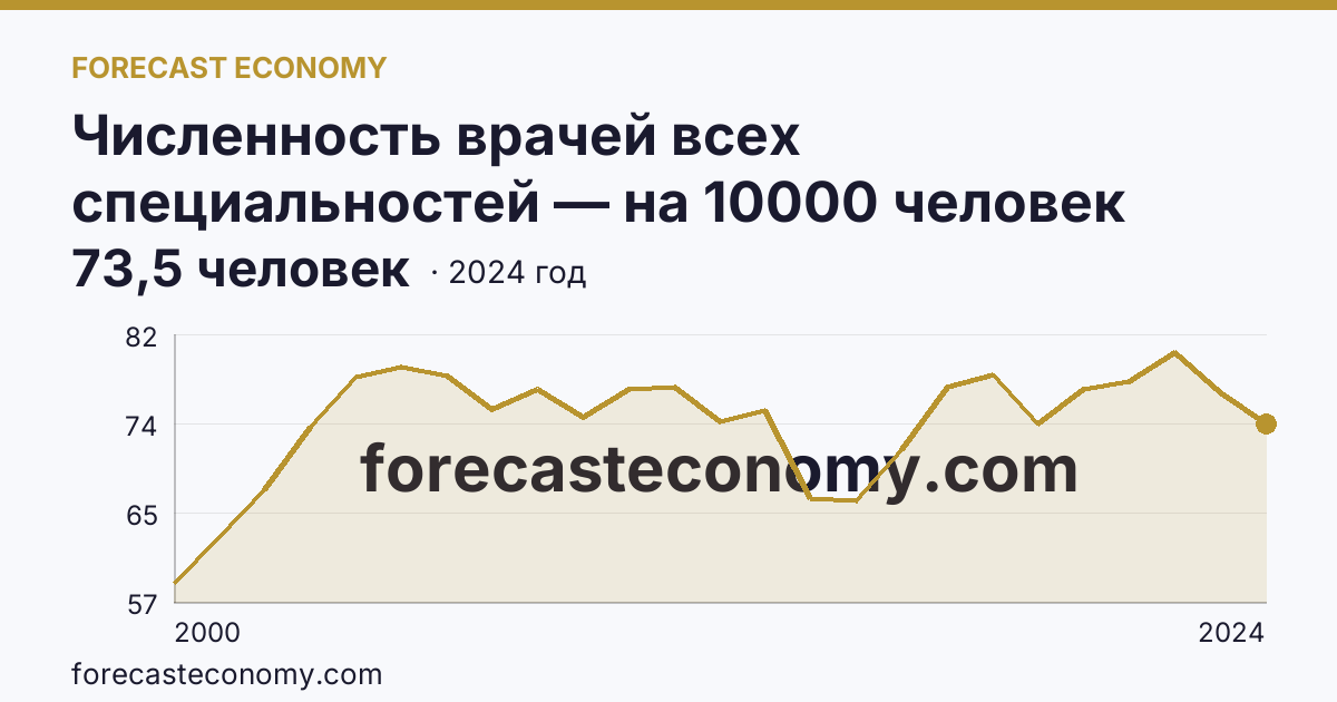 Численность врачей всех специальностей — на 10000 человек населения — Чукотский автономный округ: график динамики 2000–2024, последнее значение 73,5 человек