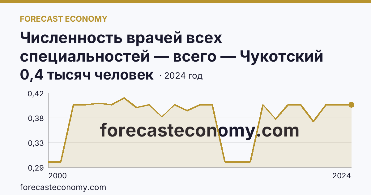 Численность врачей всех специальностей — всего — Чукотский автономный округ: график динамики 2000–2024, последнее значение 0,4 тысяч человек