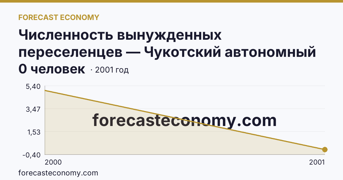 Численность вынужденных переселенцев — Чукотский автономный округ: график динамики 2000–2001, последнее значение 0 человек