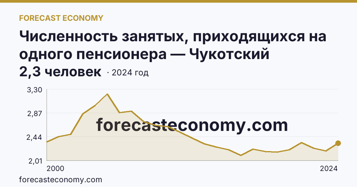 Численность занятых, приходящихся на одного пенсионера — Чукотский автономный округ: график динамики 2000–2024, последнее значение 2,3 человек
