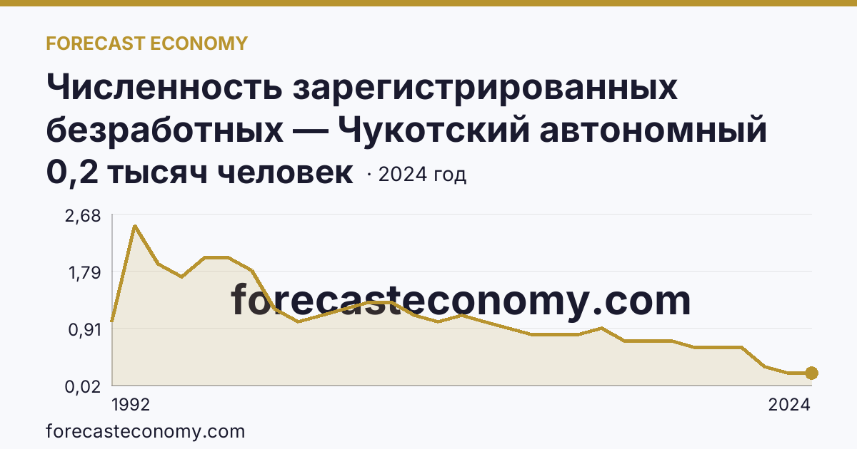 Численность зарегистрированных безработных — Чукотский автономный округ: график динамики 1992–2024, последнее значение 0,2 тысяч человек