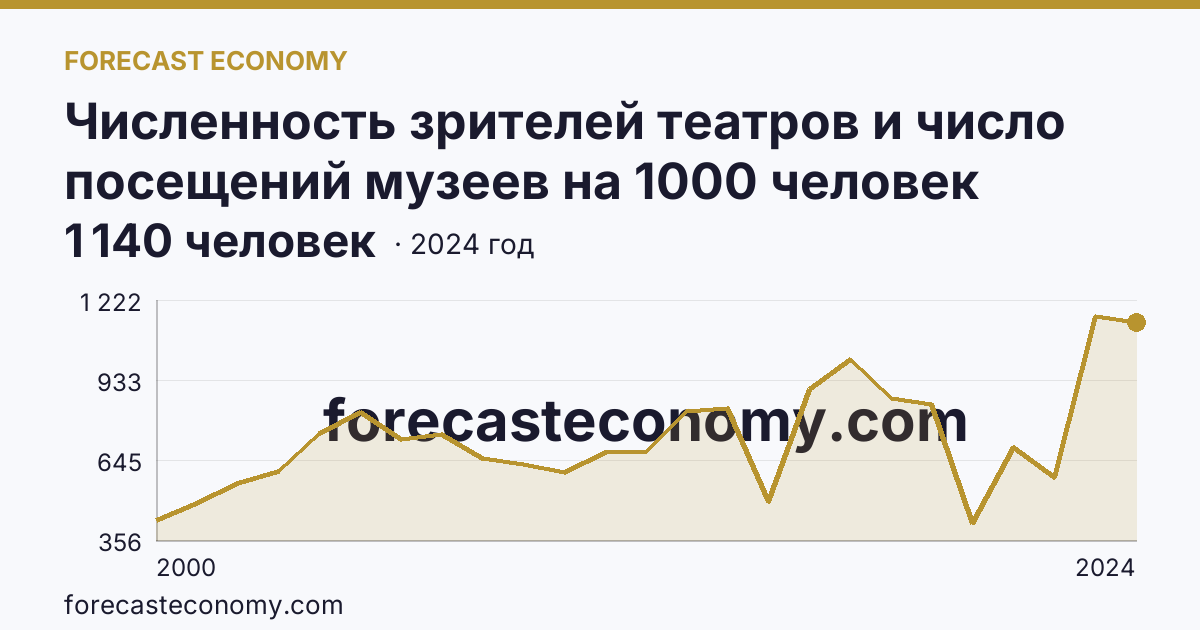 Численность зрителей театров и число посещений музеев на 1000 человек населения — число посещений музеев — Чукотский автономный округ: график динамики 2000–2024, последнее значение 1 140 человек
