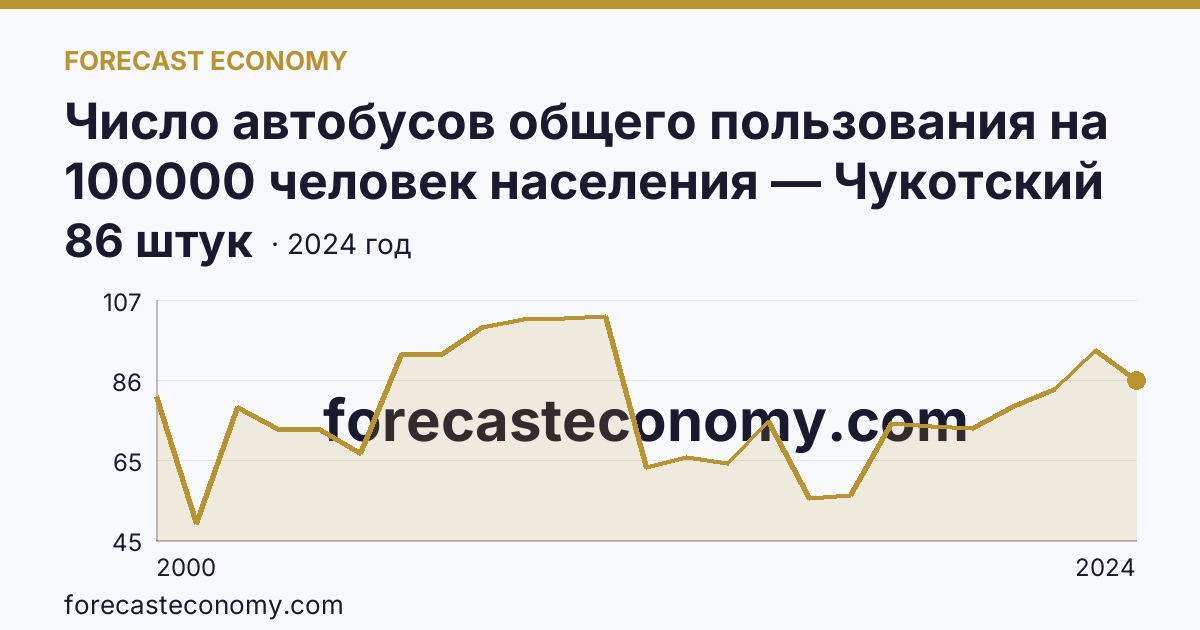 Число автобусов общего пользования на 100000 человек населения — Чукотский автономный округ: график динамики 2000–2024, последнее значение 86 штук