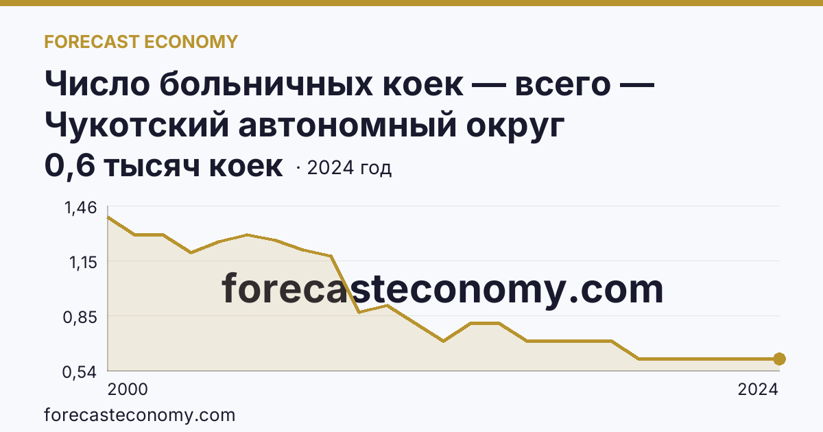 Число больничных коек — всего — Чукотский автономный округ: график динамики 2000–2024, последнее значение 0,6 тысяч коек