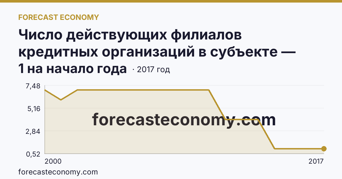 Число действующих филиалов кредитных организаций в субъекте — Чукотский автономный округ: график динамики 2000–2017, последнее значение 1 на начало года