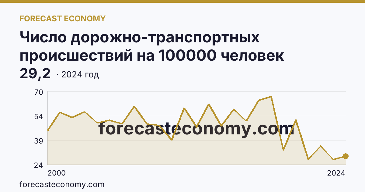 Число дорожно-транспортных происшествий на 100000 человек населения — Чукотский автономный округ: график динамики 2000–2024, последнее значение 29,2