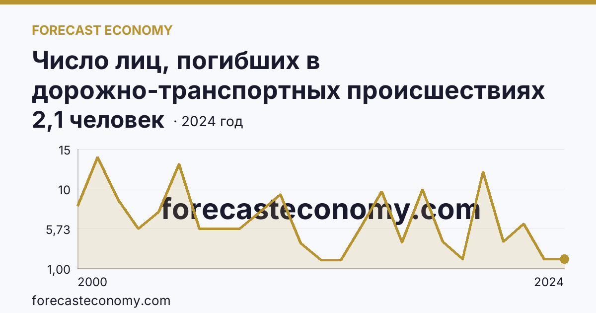 Число лиц, погибших в дорожно-транспортных происшествиях на 100000 человек населения — Чукотский автономный округ: график динамики 2000–2024, последнее значение 2,1 человек