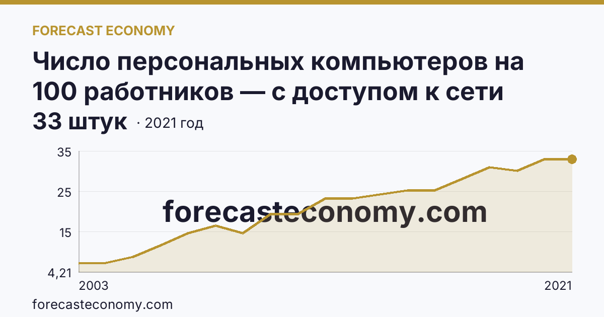 Число персональных компьютеров на 100 работников — с доступом к сети Интернет — Чукотский автономный округ: график динамики 2003–2021, последнее значение 33 штук
