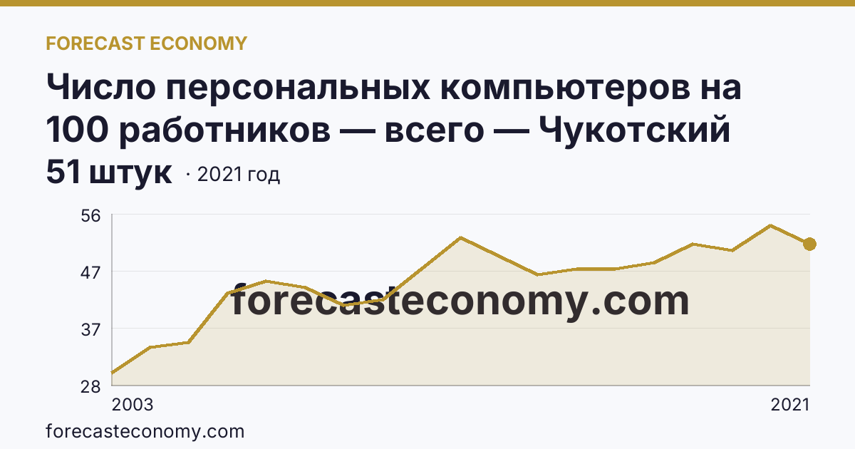 Число персональных компьютеров на 100 работников — всего — Чукотский автономный округ: график динамики 2003–2021, последнее значение 51 штук