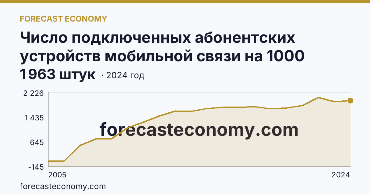 Число подключенных абонентских устройств мобильной связи на 1000 человек населения — Чукотский автономный округ: график динамики 2005–2024, последнее значение 1 963 штук