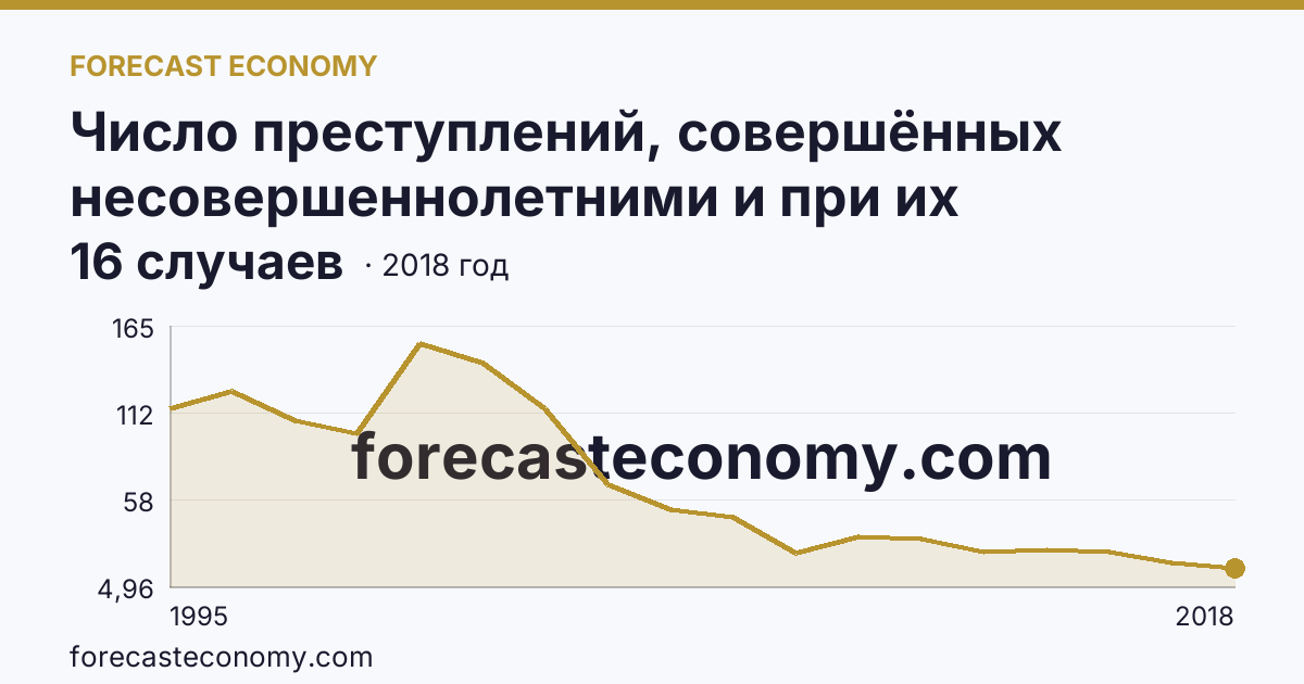 Число преступлений, совершённых несовершеннолетними и при их соучастии — Чукотский автономный округ: график динамики 1995–2018, последнее значение 16 случаев