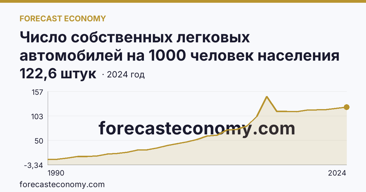 Число собственных легковых автомобилей на 1000 человек населения — Чукотский автономный округ: график динамики 1990–2024, последнее значение 122,6 штук