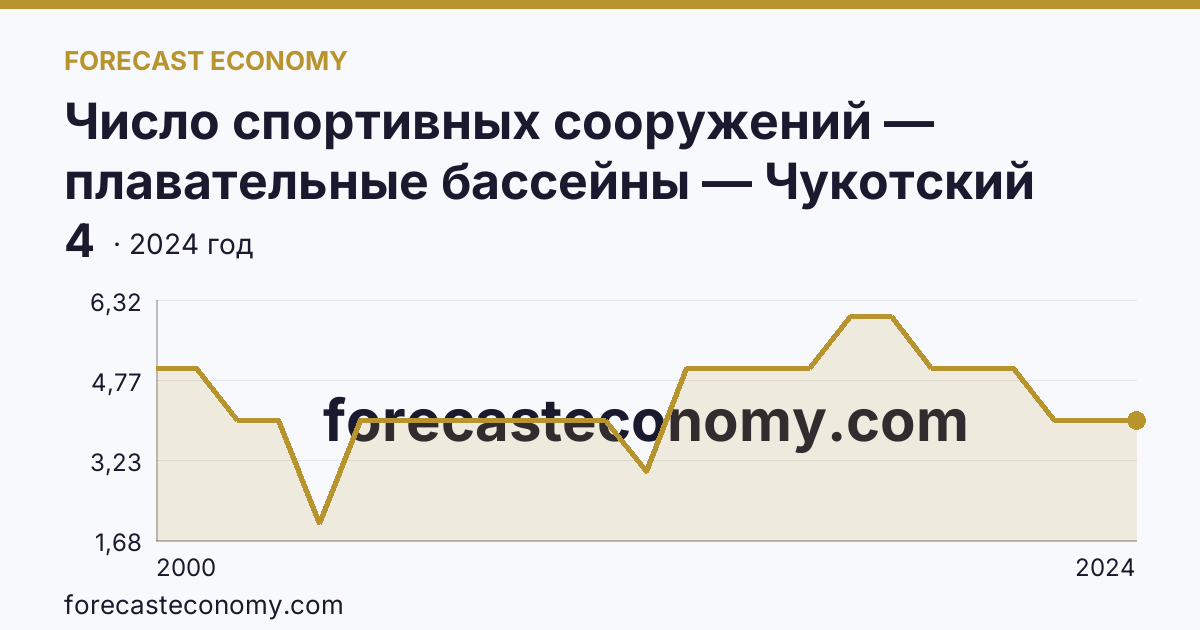 Число спортивных сооружений — плавательные бассейны — Чукотский автономный округ: график динамики 2000–2024, последнее значение 4