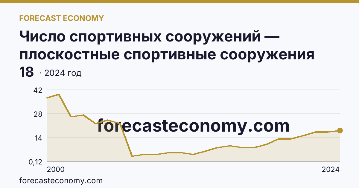Число спортивных сооружений — плоскостные спортивные сооружения (площадки и поля) — Чукотский автономный округ: график динамики 2000–2024, последнее значение 18