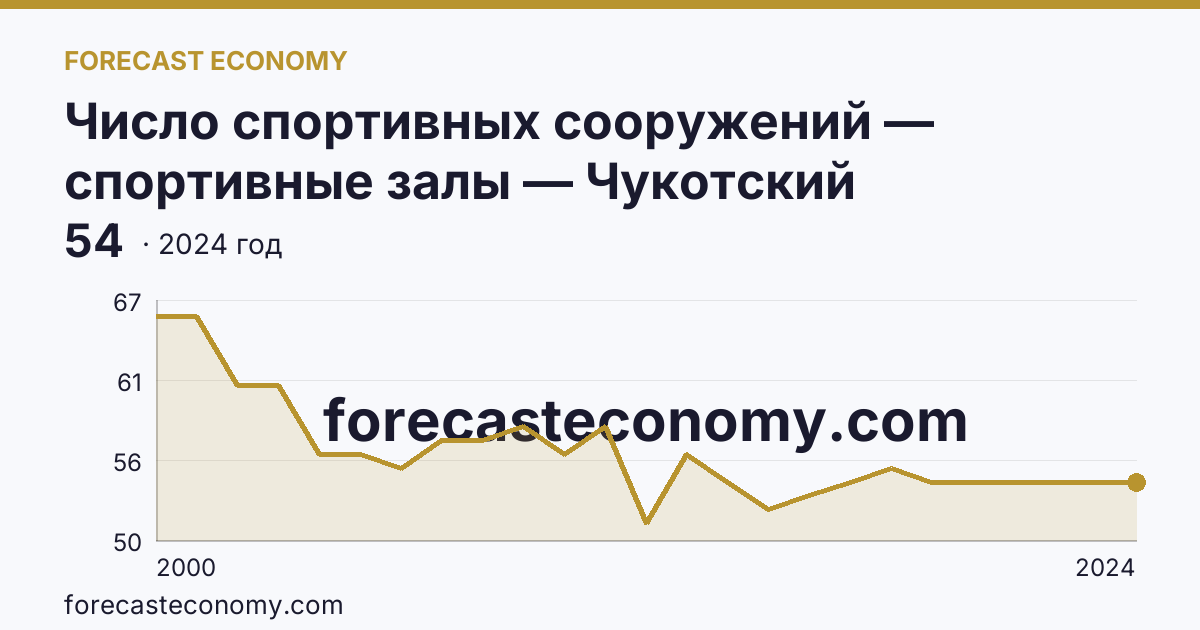 Число спортивных сооружений — спортивные залы — Чукотский автономный округ: график динамики 2000–2024, последнее значение 54