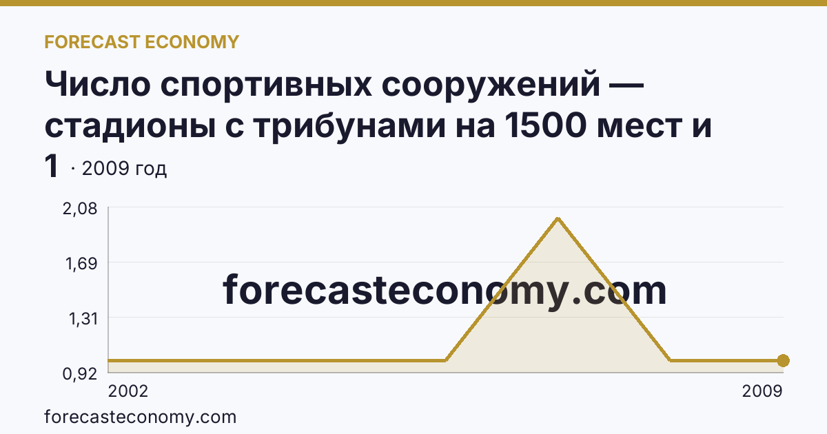 Число спортивных сооружений — стадионы с трибунами на 1500 мест и более — Чукотский автономный округ: график динамики 2002–2009, последнее значение 1