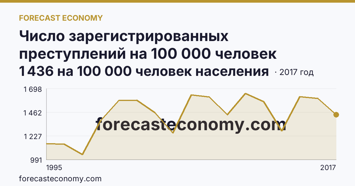 Число зарегистрированных преступлений на 100 000 человек населения — Чукотский автономный округ: график динамики 1995–2017, последнее значение 1 436 на 100 000 человек населения
